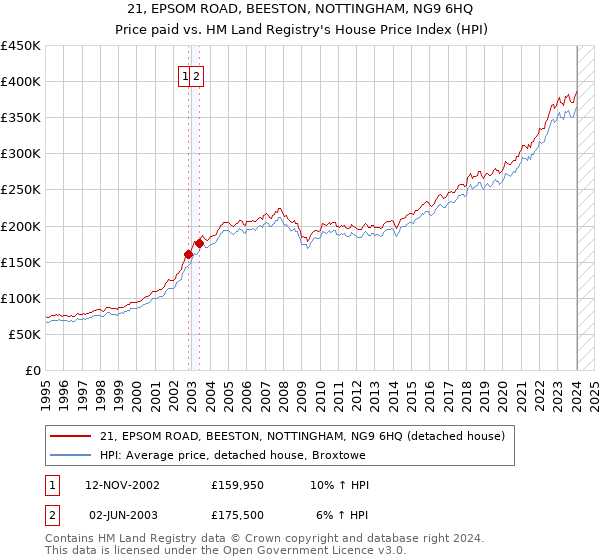 21, EPSOM ROAD, BEESTON, NOTTINGHAM, NG9 6HQ: Price paid vs HM Land Registry's House Price Index