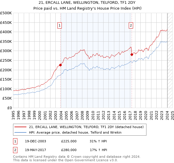 21, ERCALL LANE, WELLINGTON, TELFORD, TF1 2DY: Price paid vs HM Land Registry's House Price Index