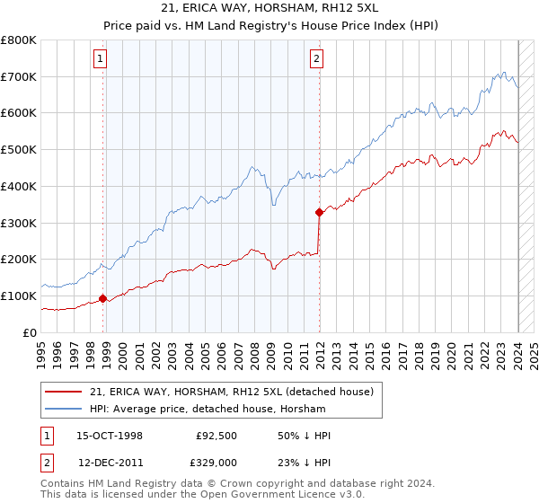 21, ERICA WAY, HORSHAM, RH12 5XL: Price paid vs HM Land Registry's House Price Index