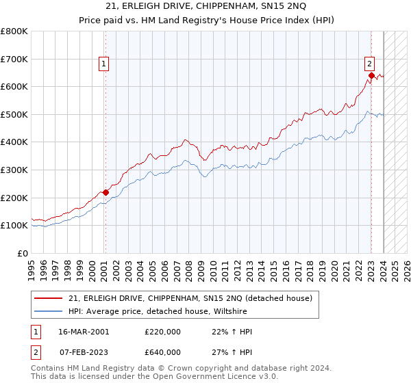 21, ERLEIGH DRIVE, CHIPPENHAM, SN15 2NQ: Price paid vs HM Land Registry's House Price Index