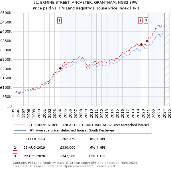 21, ERMINE STREET, ANCASTER, GRANTHAM, NG32 3PW: Price paid vs HM Land Registry's House Price Index