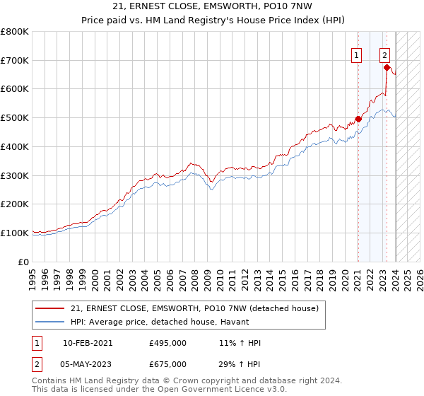 21, ERNEST CLOSE, EMSWORTH, PO10 7NW: Price paid vs HM Land Registry's House Price Index