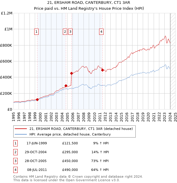 21, ERSHAM ROAD, CANTERBURY, CT1 3AR: Price paid vs HM Land Registry's House Price Index