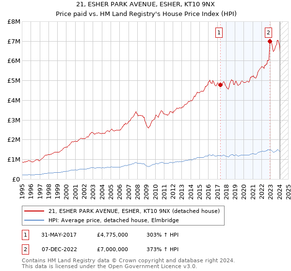21, ESHER PARK AVENUE, ESHER, KT10 9NX: Price paid vs HM Land Registry's House Price Index