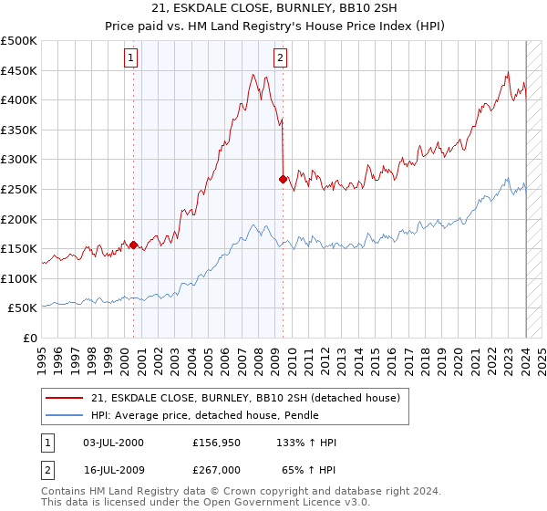 21, ESKDALE CLOSE, BURNLEY, BB10 2SH: Price paid vs HM Land Registry's House Price Index