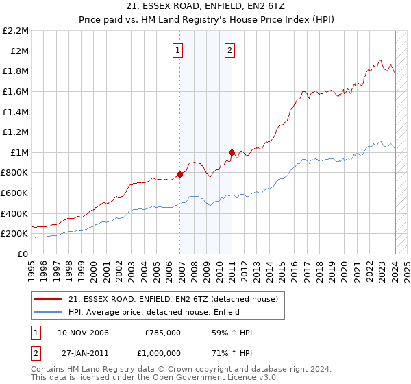 21, ESSEX ROAD, ENFIELD, EN2 6TZ: Price paid vs HM Land Registry's House Price Index