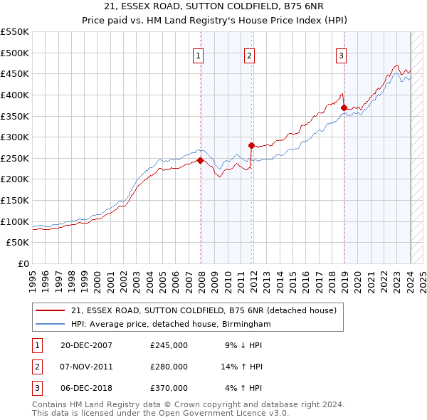 21, ESSEX ROAD, SUTTON COLDFIELD, B75 6NR: Price paid vs HM Land Registry's House Price Index