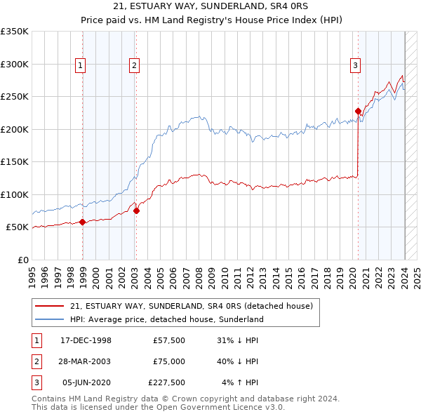 21, ESTUARY WAY, SUNDERLAND, SR4 0RS: Price paid vs HM Land Registry's House Price Index