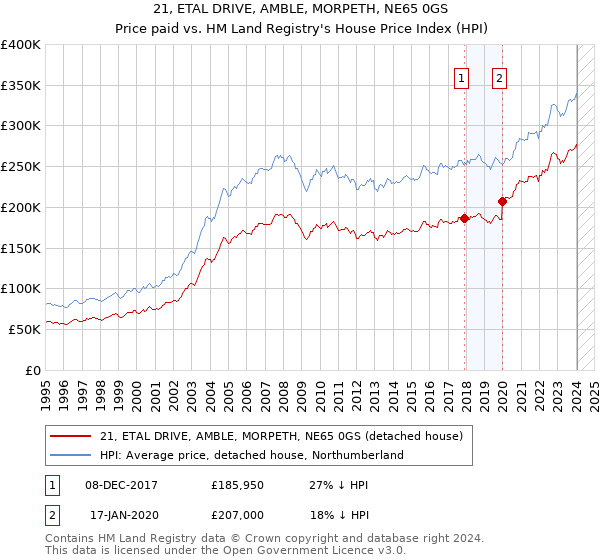 21, ETAL DRIVE, AMBLE, MORPETH, NE65 0GS: Price paid vs HM Land Registry's House Price Index