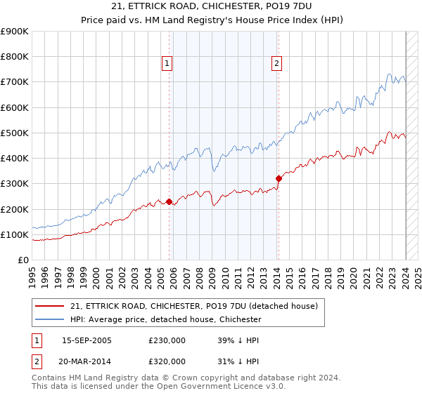 21, ETTRICK ROAD, CHICHESTER, PO19 7DU: Price paid vs HM Land Registry's House Price Index