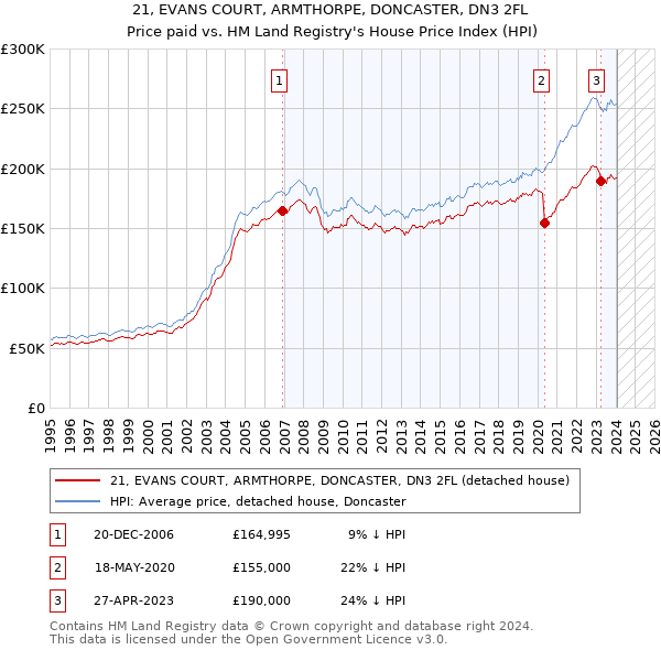 21, EVANS COURT, ARMTHORPE, DONCASTER, DN3 2FL: Price paid vs HM Land Registry's House Price Index