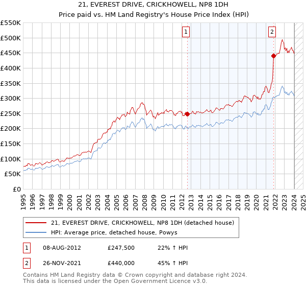21, EVEREST DRIVE, CRICKHOWELL, NP8 1DH: Price paid vs HM Land Registry's House Price Index