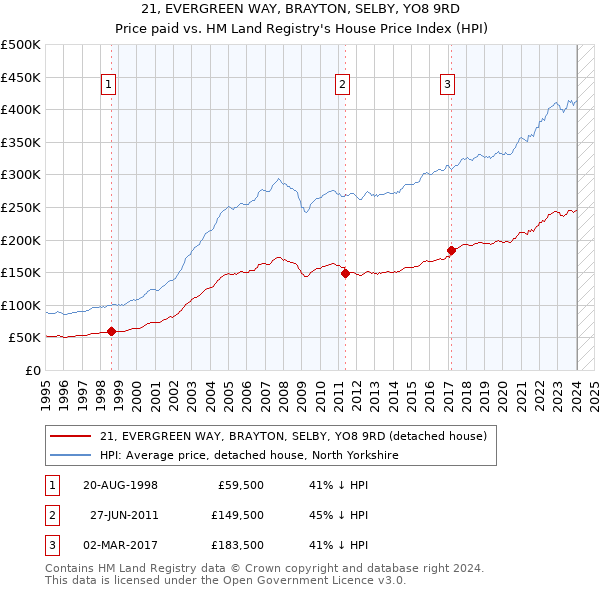 21, EVERGREEN WAY, BRAYTON, SELBY, YO8 9RD: Price paid vs HM Land Registry's House Price Index