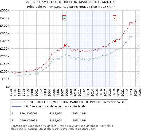 21, EVESHAM CLOSE, MIDDLETON, MANCHESTER, M24 1PU: Price paid vs HM Land Registry's House Price Index
