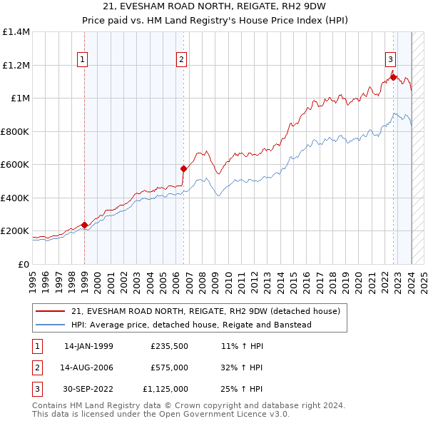 21, EVESHAM ROAD NORTH, REIGATE, RH2 9DW: Price paid vs HM Land Registry's House Price Index