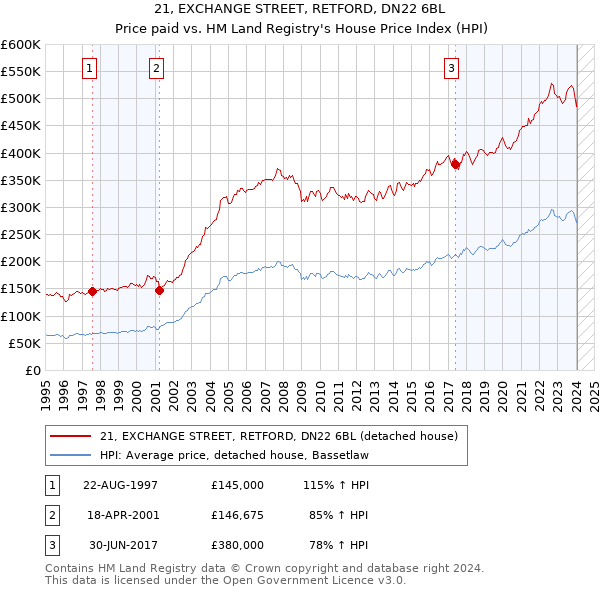 21, EXCHANGE STREET, RETFORD, DN22 6BL: Price paid vs HM Land Registry's House Price Index