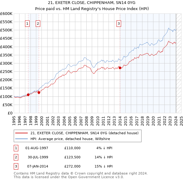 21, EXETER CLOSE, CHIPPENHAM, SN14 0YG: Price paid vs HM Land Registry's House Price Index