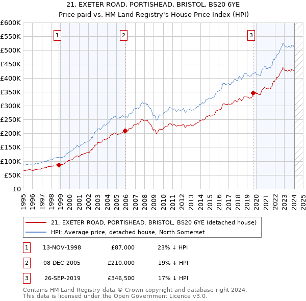 21, EXETER ROAD, PORTISHEAD, BRISTOL, BS20 6YE: Price paid vs HM Land Registry's House Price Index