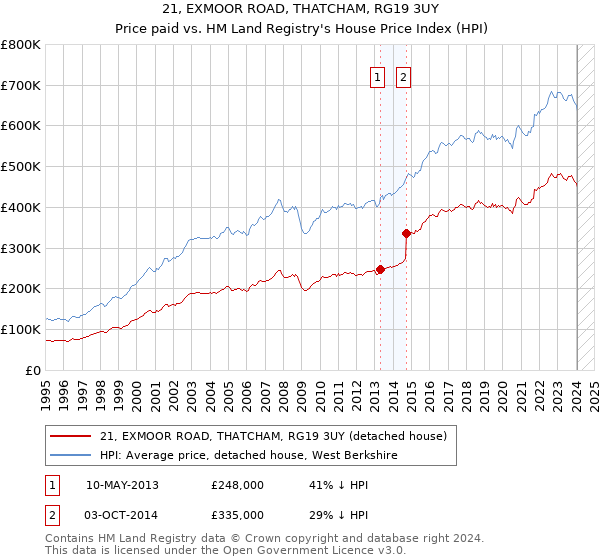 21, EXMOOR ROAD, THATCHAM, RG19 3UY: Price paid vs HM Land Registry's House Price Index