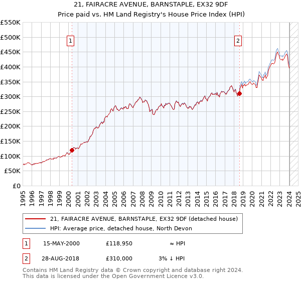 21, FAIRACRE AVENUE, BARNSTAPLE, EX32 9DF: Price paid vs HM Land Registry's House Price Index