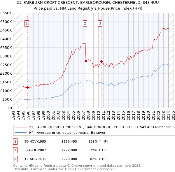 21, FAIRBURN CROFT CRESCENT, BARLBOROUGH, CHESTERFIELD, S43 4UU: Price paid vs HM Land Registry's House Price Index