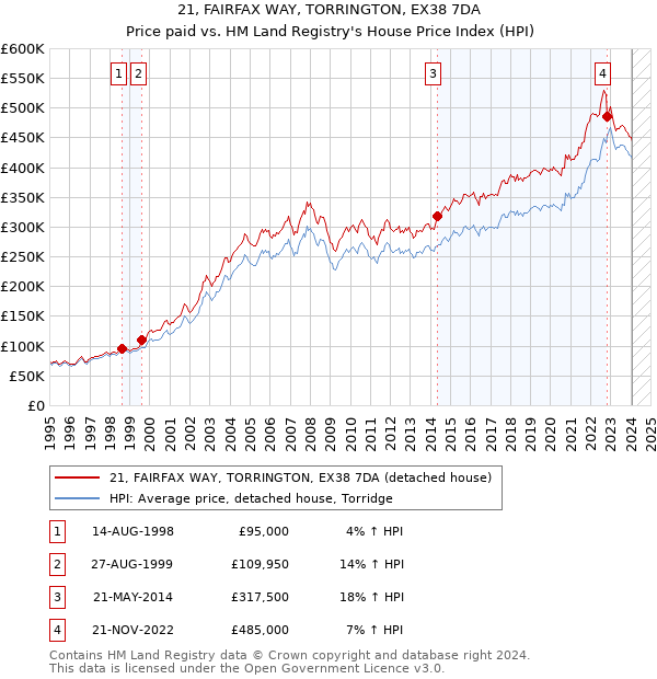 21, FAIRFAX WAY, TORRINGTON, EX38 7DA: Price paid vs HM Land Registry's House Price Index