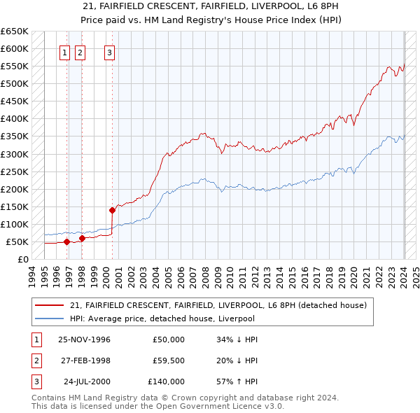 21, FAIRFIELD CRESCENT, FAIRFIELD, LIVERPOOL, L6 8PH: Price paid vs HM Land Registry's House Price Index