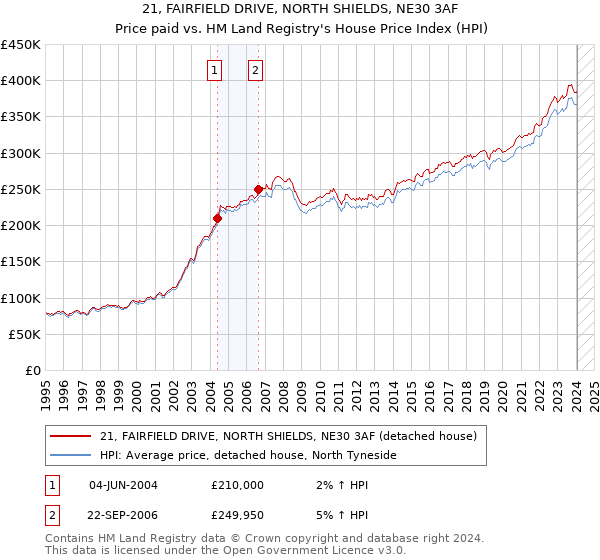 21, FAIRFIELD DRIVE, NORTH SHIELDS, NE30 3AF: Price paid vs HM Land Registry's House Price Index