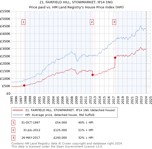 21, FAIRFIELD HILL, STOWMARKET, IP14 1NG: Price paid vs HM Land Registry's House Price Index