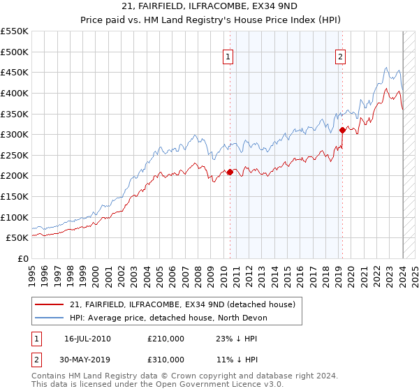 21, FAIRFIELD, ILFRACOMBE, EX34 9ND: Price paid vs HM Land Registry's House Price Index