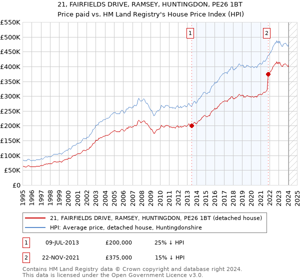 21, FAIRFIELDS DRIVE, RAMSEY, HUNTINGDON, PE26 1BT: Price paid vs HM Land Registry's House Price Index