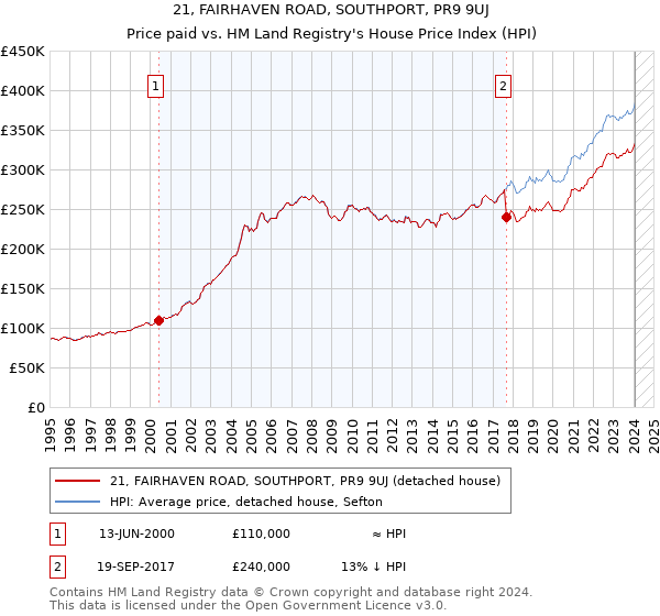 21, FAIRHAVEN ROAD, SOUTHPORT, PR9 9UJ: Price paid vs HM Land Registry's House Price Index