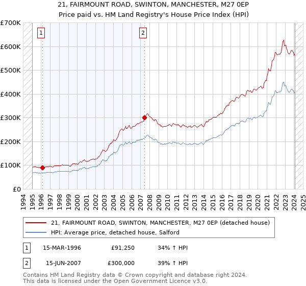 21, FAIRMOUNT ROAD, SWINTON, MANCHESTER, M27 0EP: Price paid vs HM Land Registry's House Price Index
