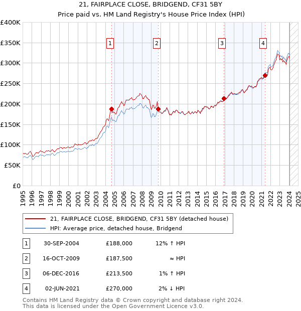 21, FAIRPLACE CLOSE, BRIDGEND, CF31 5BY: Price paid vs HM Land Registry's House Price Index