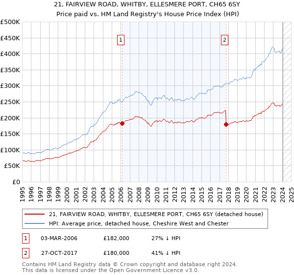 21, FAIRVIEW ROAD, WHITBY, ELLESMERE PORT, CH65 6SY: Price paid vs HM Land Registry's House Price Index