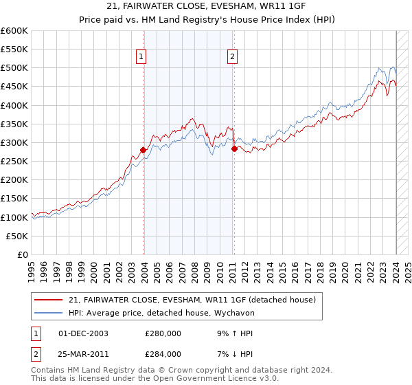 21, FAIRWATER CLOSE, EVESHAM, WR11 1GF: Price paid vs HM Land Registry's House Price Index