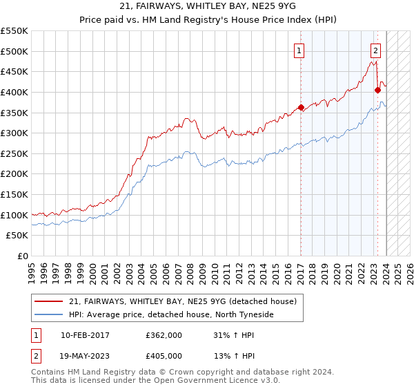21, FAIRWAYS, WHITLEY BAY, NE25 9YG: Price paid vs HM Land Registry's House Price Index