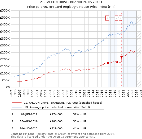 21, FALCON DRIVE, BRANDON, IP27 0UD: Price paid vs HM Land Registry's House Price Index