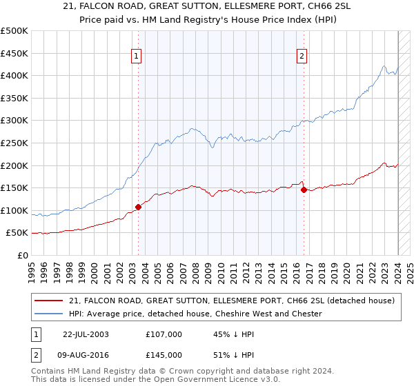 21, FALCON ROAD, GREAT SUTTON, ELLESMERE PORT, CH66 2SL: Price paid vs HM Land Registry's House Price Index