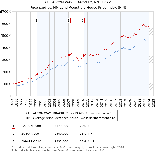 21, FALCON WAY, BRACKLEY, NN13 6PZ: Price paid vs HM Land Registry's House Price Index