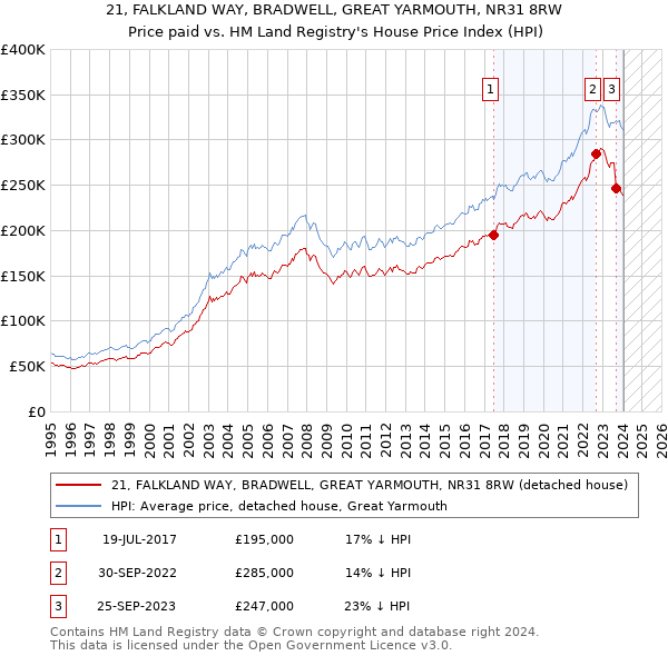 21, FALKLAND WAY, BRADWELL, GREAT YARMOUTH, NR31 8RW: Price paid vs HM Land Registry's House Price Index