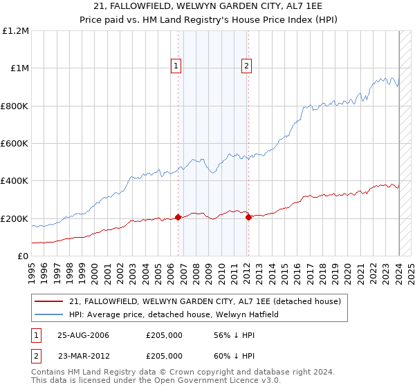 21, FALLOWFIELD, WELWYN GARDEN CITY, AL7 1EE: Price paid vs HM Land Registry's House Price Index