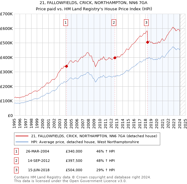21, FALLOWFIELDS, CRICK, NORTHAMPTON, NN6 7GA: Price paid vs HM Land Registry's House Price Index