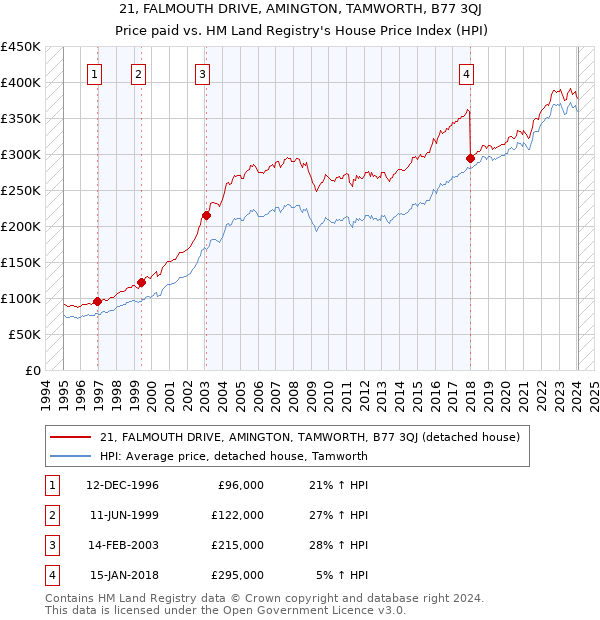 21, FALMOUTH DRIVE, AMINGTON, TAMWORTH, B77 3QJ: Price paid vs HM Land Registry's House Price Index