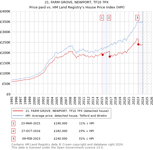 21, FARM GROVE, NEWPORT, TF10 7PX: Price paid vs HM Land Registry's House Price Index