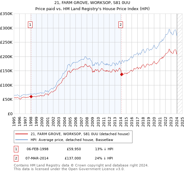 21, FARM GROVE, WORKSOP, S81 0UU: Price paid vs HM Land Registry's House Price Index