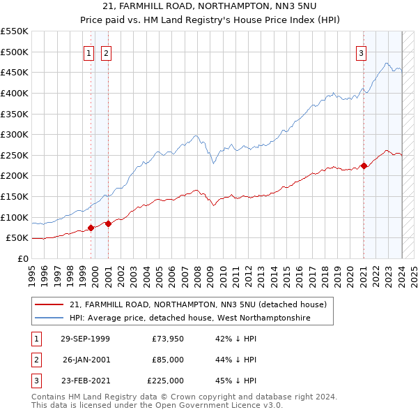 21, FARMHILL ROAD, NORTHAMPTON, NN3 5NU: Price paid vs HM Land Registry's House Price Index