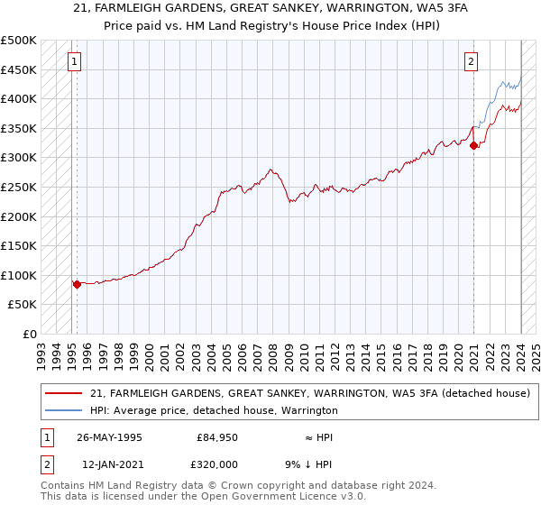 21, FARMLEIGH GARDENS, GREAT SANKEY, WARRINGTON, WA5 3FA: Price paid vs HM Land Registry's House Price Index