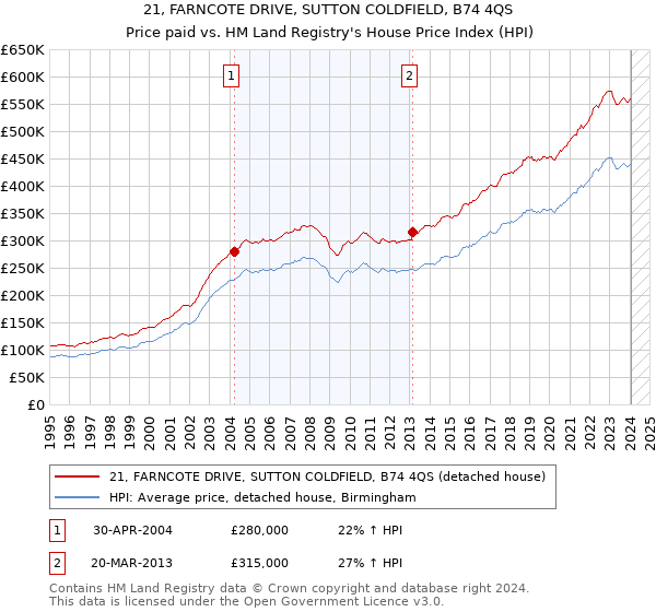 21, FARNCOTE DRIVE, SUTTON COLDFIELD, B74 4QS: Price paid vs HM Land Registry's House Price Index