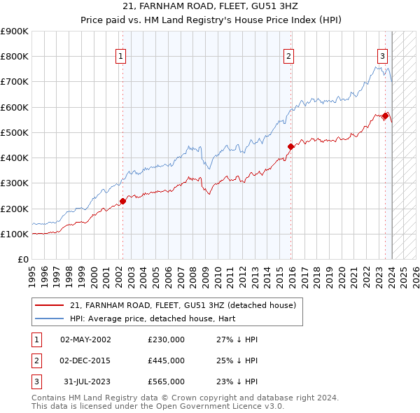 21, FARNHAM ROAD, FLEET, GU51 3HZ: Price paid vs HM Land Registry's House Price Index